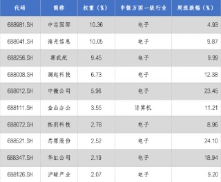 华安基金科创板ETF周报：半导体龙头齐推重组，科创板并购活力释放