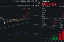 成交额超3.6万亿元！今天，A股显现三大“景观”