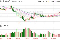 黄金创43年来最大单周跌幅！这家银行 出手调整！