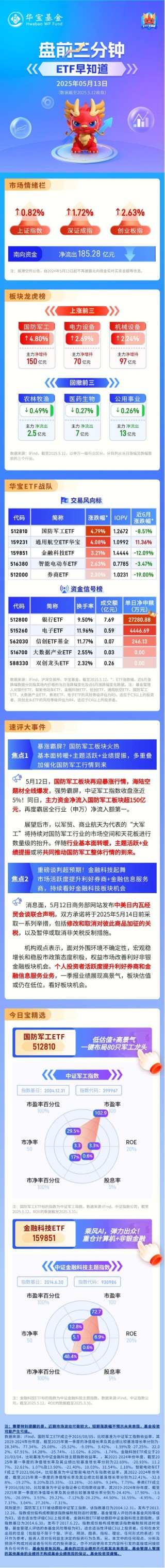 【盘前三分钟】5月13日ETF早知道