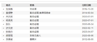 东方基金高管变更：新任张晓丹为副总经理 新任秦熠群为首席信息官