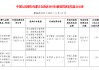鄂尔多斯市康巴什村镇银行被罚102.75万元：因违反金融统计管理规定等