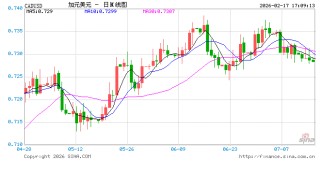USD/CAD升至逾一周高位，加拿大CPI与美联储纪要成关键变量