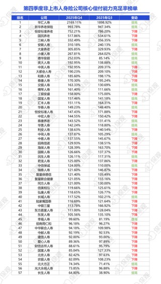 非上市人身险公司2025年业绩排行榜：保险业务收入突破1.2万亿！泰康人寿净利润大增86%，银行系保司表现亮眼