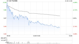 大摩：料中远海能股价未来30天内将上涨 合法油轮需求正在上升