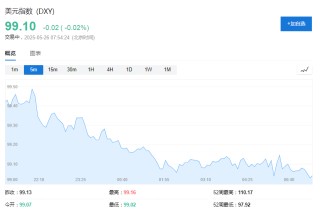 美欧关税战暂缓，美股期货走高，美债收益率依旧上行，黄金短线下挫