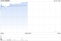 国富量子早盘大涨逾18% 获纳入恒生综合指数公司有望纳入港股通