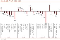 招商策略：一旦沃什交易冲击结束，恒科有望迎来补涨行情