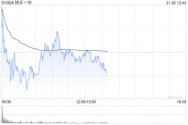 招商证券国际：首予快手-W增持评级 料26-27年经调整净利年增12%及15%