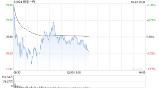 招商证券国际：首予快手-W增持评级 料26-27年经调整净利年增12%及15%