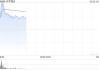 锂业股早盘上扬 天齐锂业涨近4%赣锋锂业涨近2%