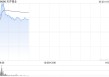 锂业股早盘上扬 天齐锂业涨近4%赣锋锂业涨近2%