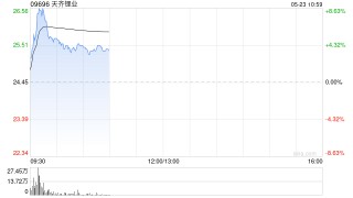 锂业股早盘上扬 天齐锂业涨近4%赣锋锂业涨近2%