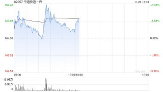 中通快递-W于11月19日斥资346.16万美元回购18.24万股