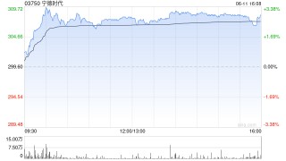 里昂：升宁德时代目标价至447港元 维持“跑赢大市”评级