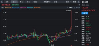 沪指收复4000点！这一板块多重利好消息叠加，多股封板！