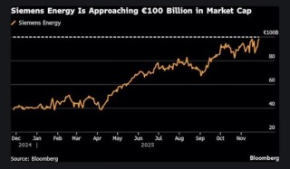 数据中心驱动！西门子能源市值逼近千亿欧元