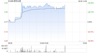 加密货币概念股早盘飙升 欧科云链涨逾37%雄岸科技涨逾15%