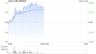 马鞍山钢铁股份早盘涨超7% 一季度钢铁企业效益逐步改善