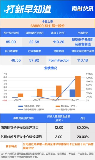 国产半导体探针卡龙头等3只新股上市丨打新早知道