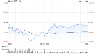 贝壳-W4月11日耗资约500万美元回购82.94万股