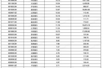 42家银行2025年涨跌幅榜新鲜出炉！