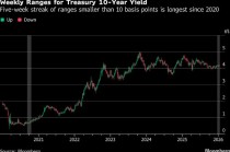 美国国债市场的惯性正接近历史极值