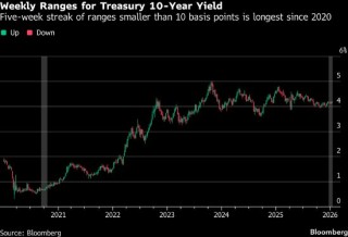 美国国债市场的惯性正接近历史极值