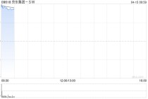 科网股早盘全线高开 京东集团-SW涨近7%百度集团-SW涨近4%