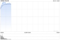 优必选早盘涨超13% 去年全尺寸具身智能人形机器人收入同比大增22倍