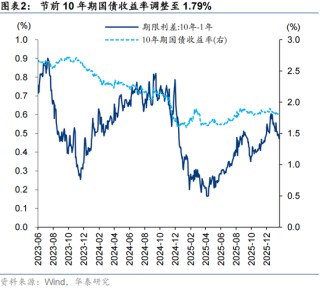 华泰策略：A股节后春季行情仍然可期