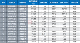 国产GPU赛道再添猛将 沐曦股份下周拟启动申购 年内已上市电子股扫描