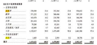 顺友物流IPO：受“关税闹剧”冲击，跨境物流 “突围战” 拉响