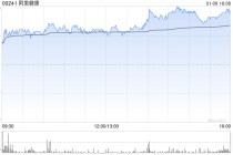 阿里健康遭摩根大通减持约2346.78万股 每股作价约5.5港元