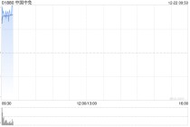 中国中免早盘涨近6% 海南封关首日离岛免税购物金额同比上涨61%
