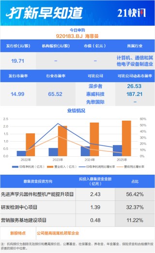 马年首只新股来了，耳机界爱马仕毛利超70%
