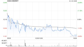微创医疗遭Chen Jonathan W减持10万股 每股均价约11.49港元
