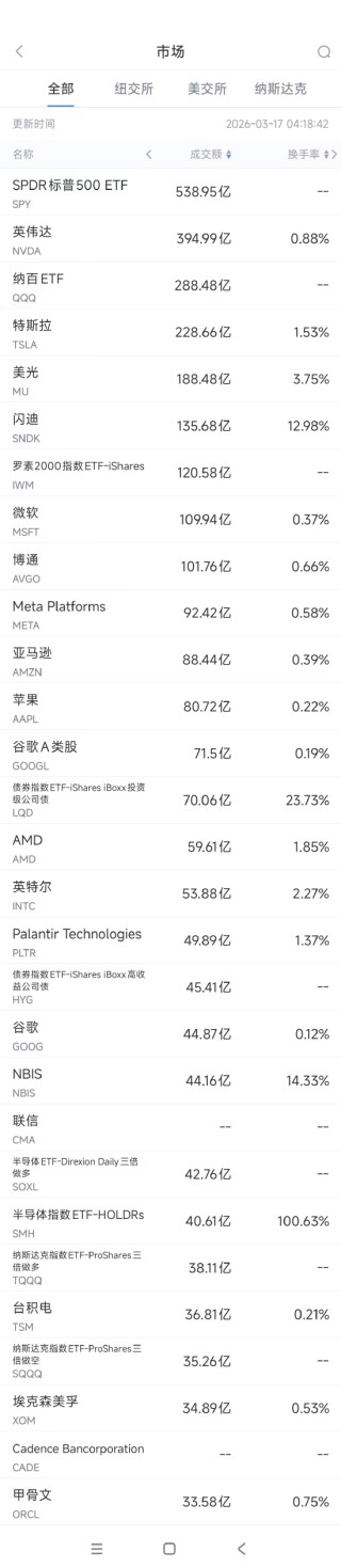 3月17日美股成交额前20：Meta斥资270亿美元采购Nebius算力