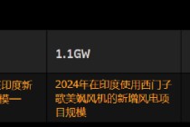 印度风电行业步入复苏轨道 本地造风机成为明星