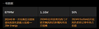 印度风电行业步入复苏轨道 本地造风机成为明星