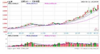 快讯：沪银主力合约日内暴涨14.00%，续创历史新高