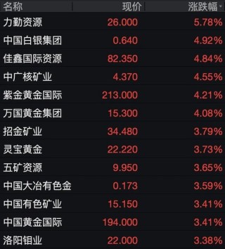 阿里、百度、京东、中芯国际，集体大涨