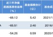 薪酬新规透视 | 中信建投低碳成长A近三年跑输基准69.12%，基金经理周紫光3产品齐陷“滑铁卢”均跌超54%