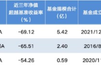 薪酬新规透视 | 中信建投低碳成长A近三年跑输基准69.12%，基金经理周紫光3产品齐陷“滑铁卢”均跌超54%