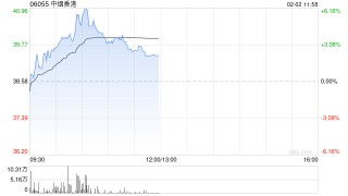中烟香港早盘涨超3% 签订烟草销售协议将为新兴地区带来建设性补充
