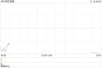 快讯：恒指低开0.76% 科指跌0.77% 科网股普跌 有色金属板块高开 内房股走弱 碧桂园跌超10%