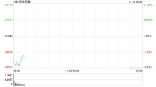 快讯：恒指低开0.76% 科指跌0.77% 科网股普跌 有色金属板块高开 内房股走弱 碧桂园跌超10%