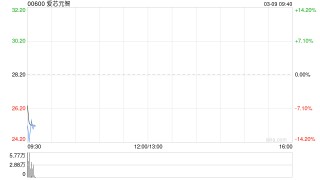 爱芯元智：部分行使超额配股权、稳定价格行动及稳定价格期结束