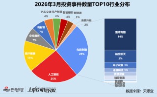 创投月报 | 3月投资量价齐升：银河通用机器人估值破200亿 蓝池资本首只基金实现超募