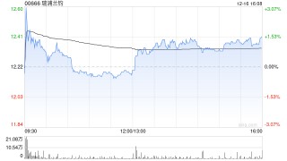 里昂：维持对瑞浦兰钧今年扭亏为盈信心 上调目标价至20港元